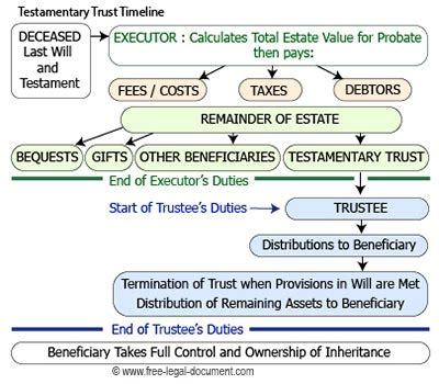 Testamentary Trust - How to Create One