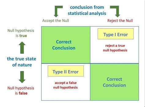 The Probability Of Rejecting The Null Hypothesis When In Fact The