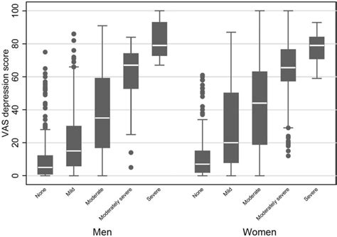 Box plots of the single-item VAS depression scale by levels of... | Download Scientific Diagram