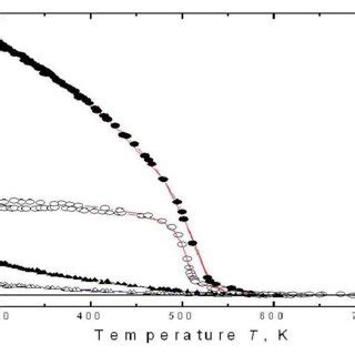 Thermomagnetic Curves For Mg Zn Fe O Powder Samples Heat