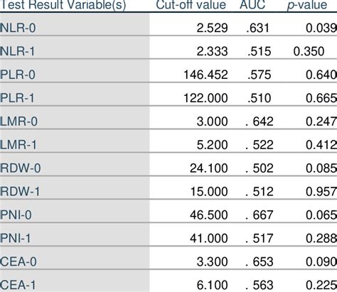 Roc Area Under The Curve And Cut Off Values Of Independent Variables