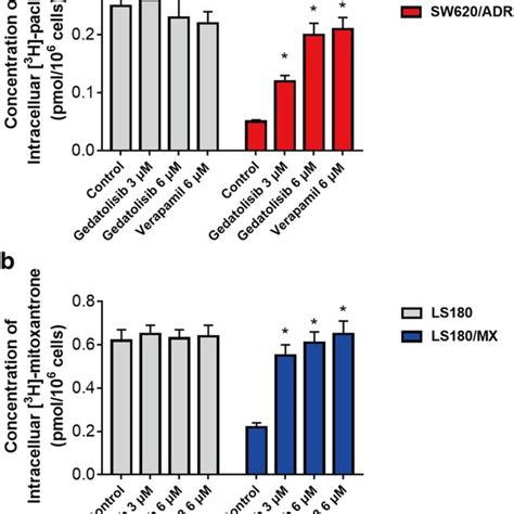 Gedatolisib Significantly Increased The Tritium Labeled Substrate Drugs