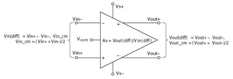 Fully Differential Amplifiers And Benefits When Driving Adcs