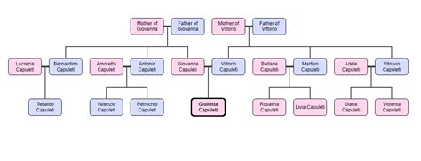 Capulet Family Tree by rosalinecapulet on DeviantArt