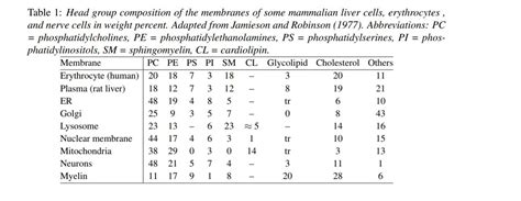 Composition and properties of cell membranes | Deranged Physiology