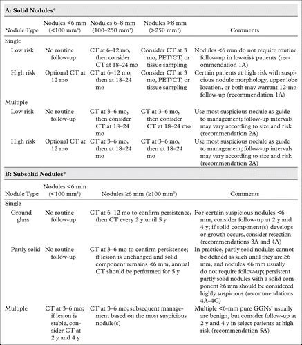 Updated Fleischner Society Guidelines For Managing Incidental Pulmonary