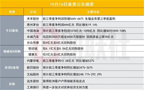 生猪业务实现单季盈利 小市值猪肉概念股前三季度净利预增超5倍 盘后公告集锦