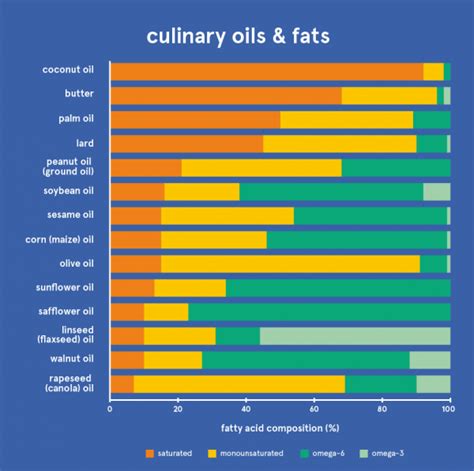 Edible Oils And Fats Are Oils Extracted From Seeds Or Other Parts Of