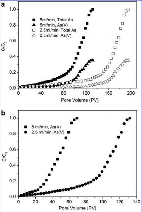 Experimental Breakthrough Curves Of A Asiii And B Asv Sorption