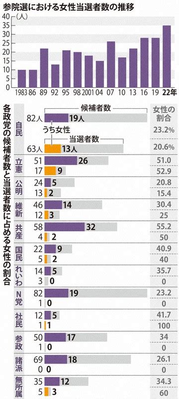 女性当選者、過去最多の35人 女性比率過去最高も与党は低迷 毎日新聞