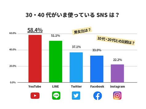 【2020年3月版】30代・40代が使っているsnsはどれ？主要snsのユーザー数調査（youtube、line、tw｜ferretメディア