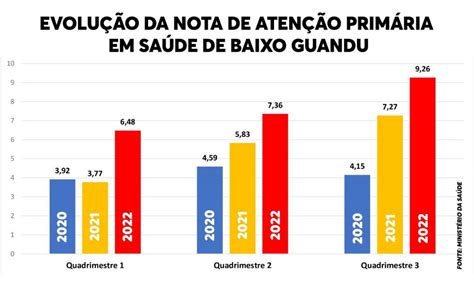 Nota De Aten O Prim Ria Em Sa De Cresce Nos Ltimos Dois Anos Em