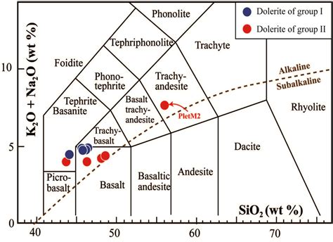 Total Alkali Vs Silica Classification Diagram After Le Bas Et Al