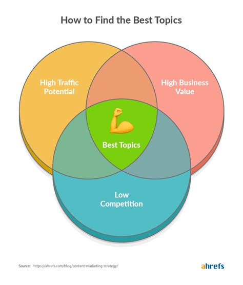 How To Create A Winning Blog Content Strategy In 7 Steps