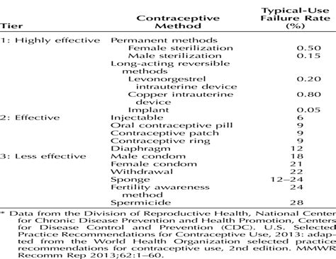 Contraceptive Use And Unintended Pregnancy In Women With Con Obstetrics And Gynecology