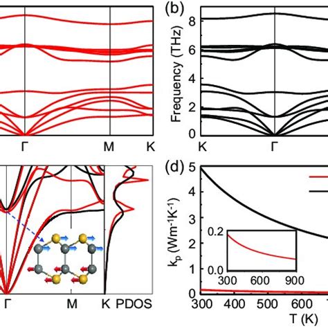 Phonon Dispersions Of A Ge Sb Monolayer And B Ge Sb