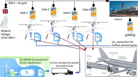 Hydrogen/Electric infrastructure | Download Scientific Diagram