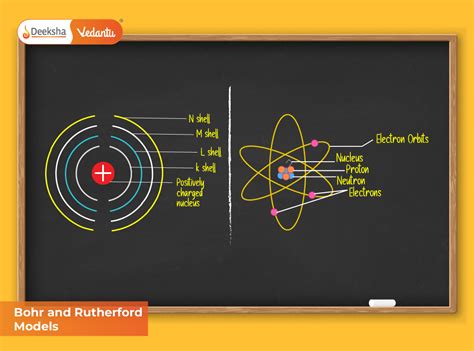 Rutherford Bohr - Bohr and Rutherford Models | Understanding the Structure of the Atom