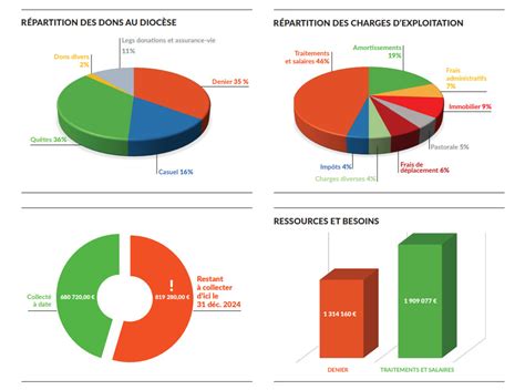 Lettre Dinformation Du Denier Dioc Se De N Mes