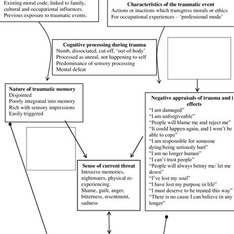 Ehlers And Clark S 2000 Cognitive Model Of PTSD Applied To Moral