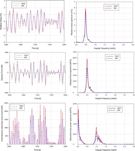 Numerically And Experimentally Obtained Time Series Left And Spectra