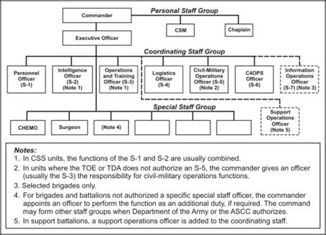 Raconteur Report: Military Organization For Dummies - Pt. 1