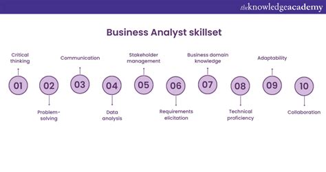 Top Business Analyst Interview Questions For Updated