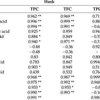 Pearson Correlation Study Between Individual Phenolic And Tpc Tfc In