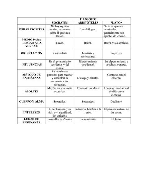 Cuadro Comparativo De Los Periodos De La Filosofia Antigua Platon Images