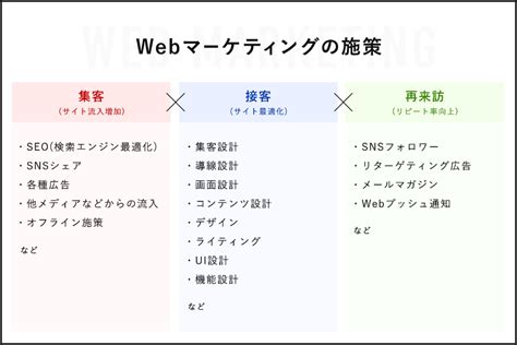 Web制作のマーケティング手法14選とおすすめ制作会社3選 株式会社lig マーケティングのアイデア マーケティング Webマーケティング