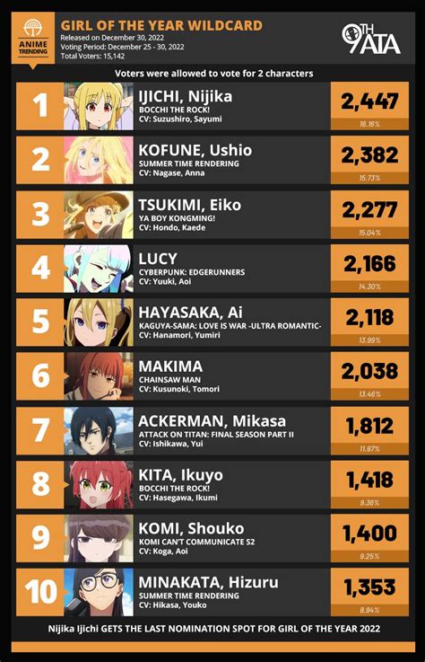 Anime Trending On Twitter 9thATA Here Are The Final Results For