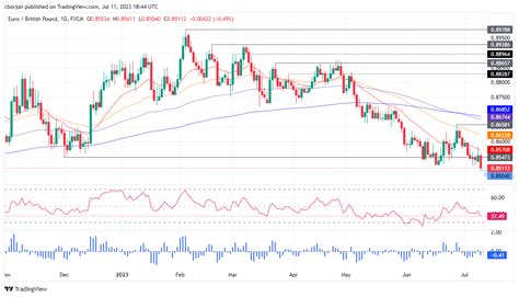 EUR GBP Análisis del Precio Cae a su nivel más bajo en lo que va de