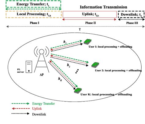 Figure 1 From Energy Minimization For Wireless Powered Federated