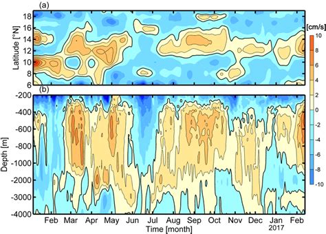 A Latitude Time Variations Of Zonal Velocity Averaged Between