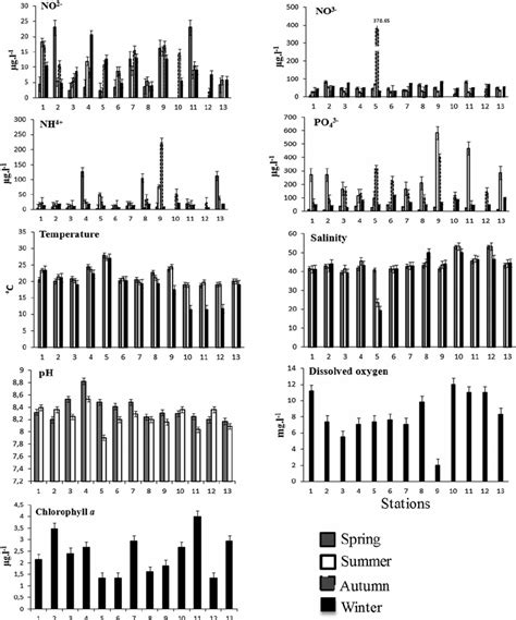 Spatial Temporal Variations Of Main Physico Chemical Parameters And