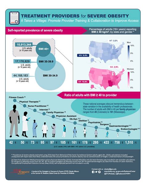 Distribution Of Health Providers For Severe Obesity Stop Obesity