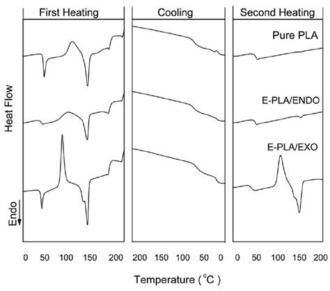 Dsc Curves Of Pla E Plaexo And E Plaendo Download Scientific Diagram