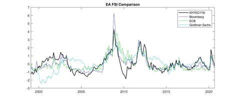 Euro Area Financial Stress Index Comparison Download Scientific Diagram