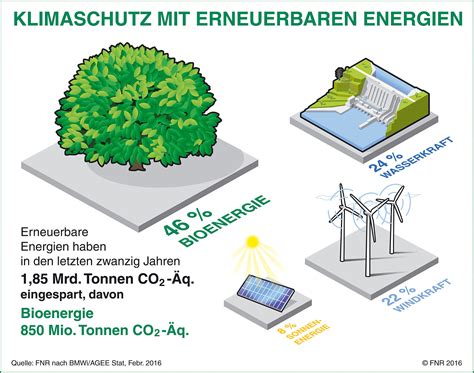 Klimaschutz Mit Erneuerbaren Energien IKZ