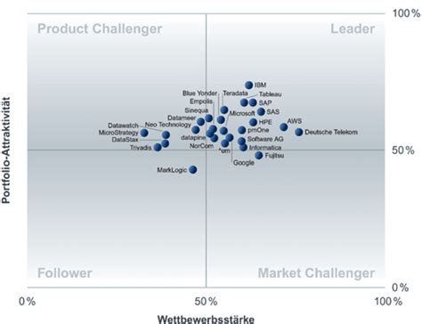 Big Data Analytics Unsere Leistungen Industry Analytics