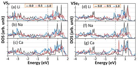 Calculated Electronic Density Of States Dos For The T Vs And Vse