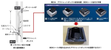 新製品「耐火遮音ボックス」発売のお知らせ - 古河テクノマテリアル