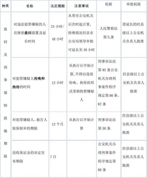 公安机关办案期限一览表word文档在线阅读与下载无忧文档