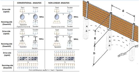 Cantilever Soldier Pile Wall Design