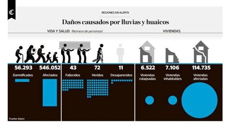 Infografía Del Día El Niño Costero Peru El Comercio PerÚ