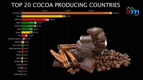 Top 20 Cocoa Producing Countries 1961 2018 Youtube