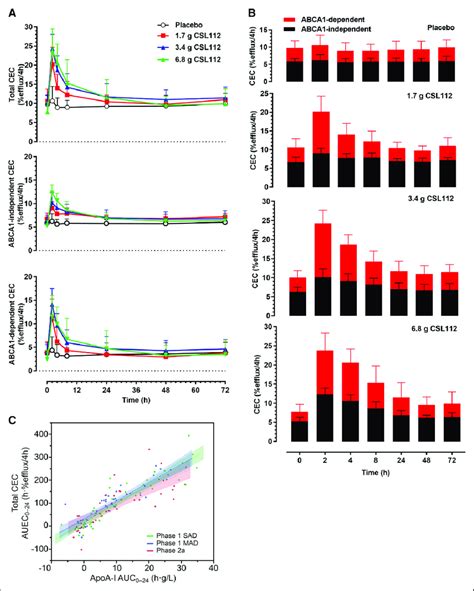 Cholesterol Efflux Capacity Cec After Infusion Of Csl A Shown