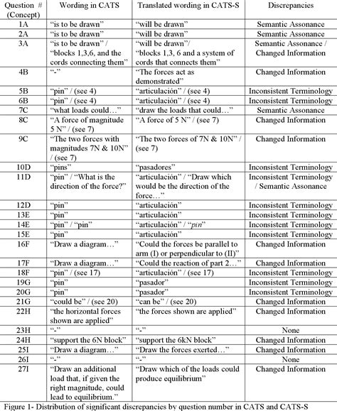 Figure 1 from Effects of Language on CATS Performance | Semantic Scholar
