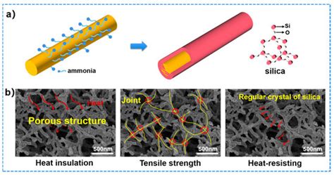 Polymers Free Full Text Bio Inspired Aramid Fiberssilica Binary