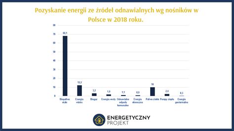 Odnawialne źródła Energii W Polsce W Liczbach Rodzaje Oze Energetyczny Projekt